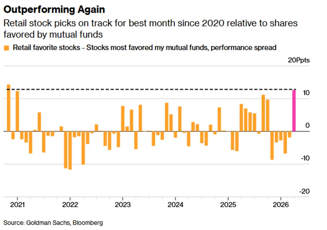 一些关于当前市场的有趣图表-20260419