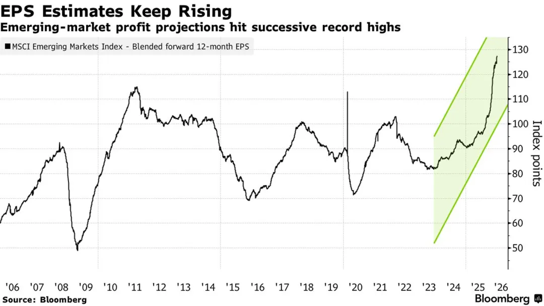 一些关于当前市场的有趣图表-20260419