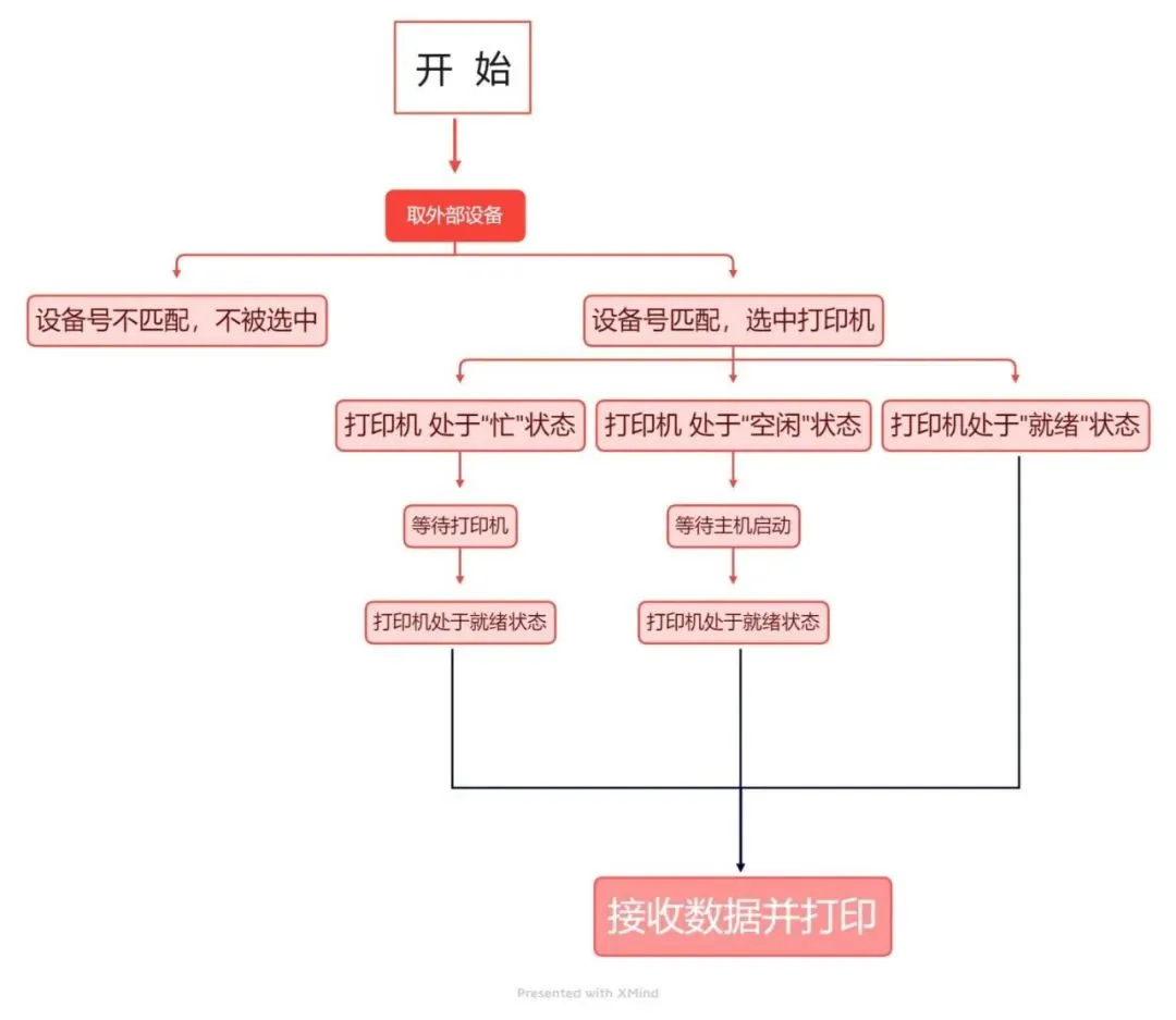 《计算机维修工》计算机硬件组装与维护、电脑硬件故障排查与解决方法、计算机硬件系统之外围设备、数据备份与恢复-高级重点考试学习