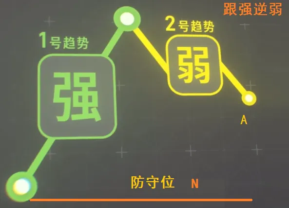 只跟市场合力走