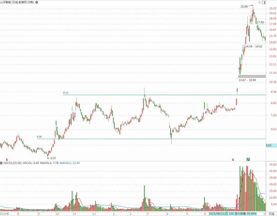 只跟市场合力走