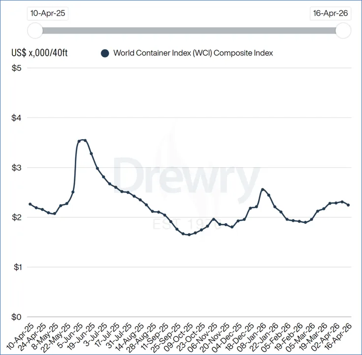 大争之世下,确定性优先!集运市场即期运价走势继续分化 | 航运界