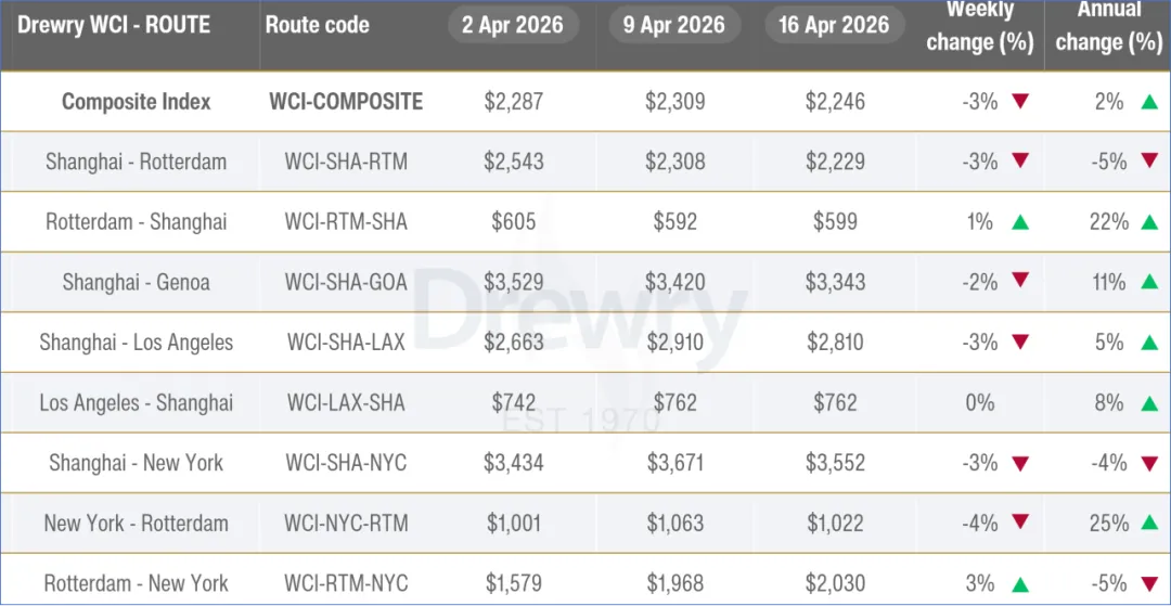 大争之世下,确定性优先!集运市场即期运价走势继续分化 | 航运界
