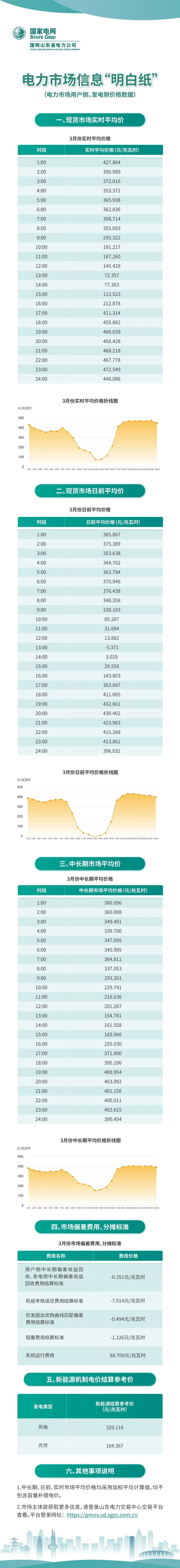 山东省电力市场3月份用户侧、发电侧价格数据