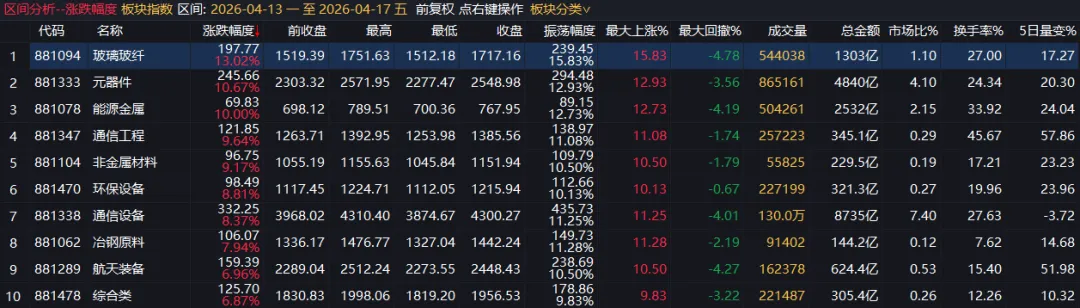 2026年第16周丨丨市场全线反弹,玻璃玻纤领涨