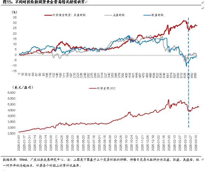 【广发宏观团队】为何接下来的固投走势是市场定价关键?
