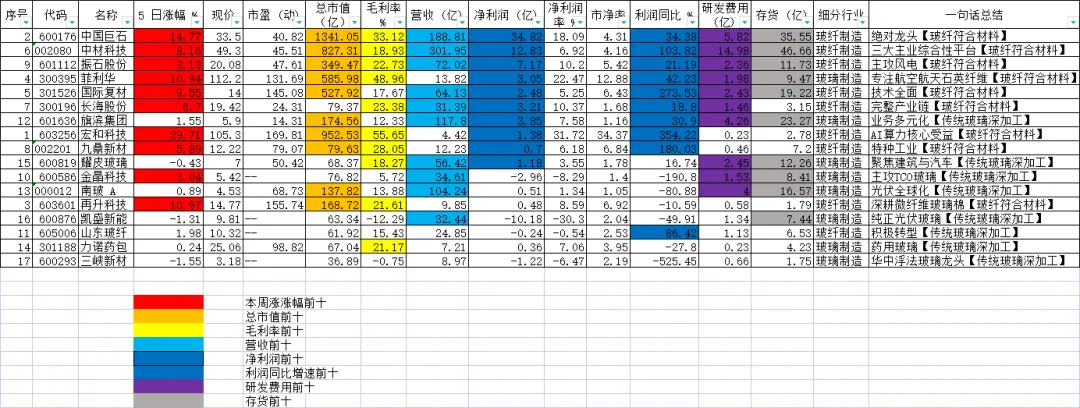 2026年第16周丨丨市场全线反弹,玻璃玻纤领涨