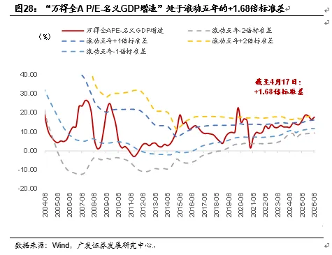 【广发宏观团队】为何接下来的固投走势是市场定价关键?