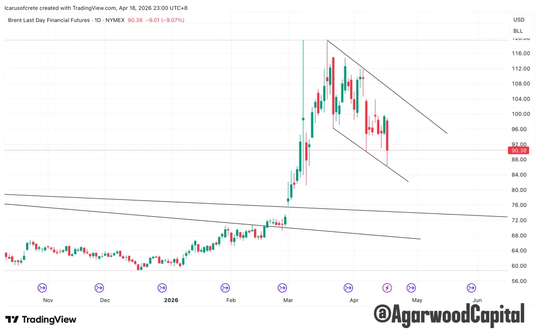 每週市場觀察報告2026/04/20