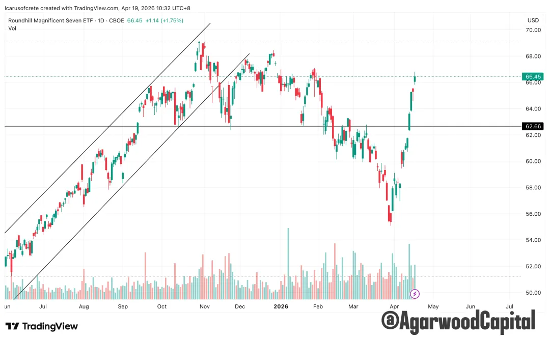 每週市場觀察報告2026/04/20