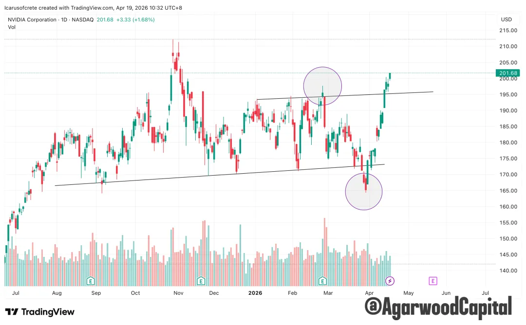 每週市場觀察報告2026/04/20
