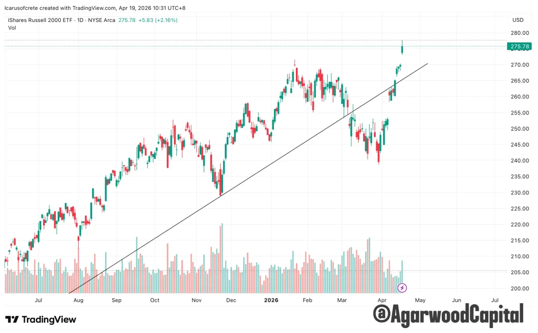 每週市場觀察報告2026/04/20