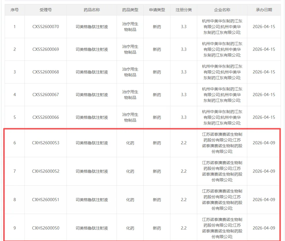 减重市场 | 原研药“不可替代”?仿制药企加速入场的结局会是什么