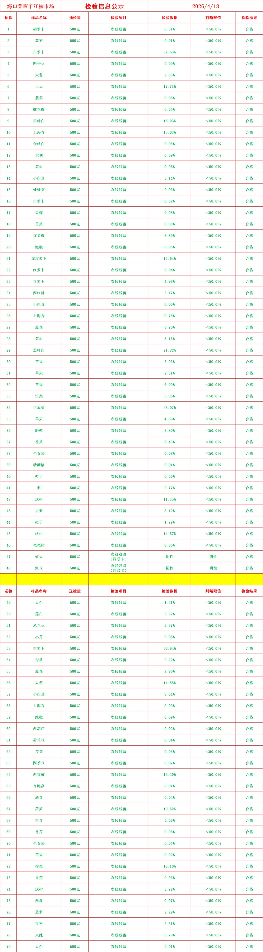 【每日公布】海口市菜篮子江楠市场农残检测结果公示-2026.4.18
