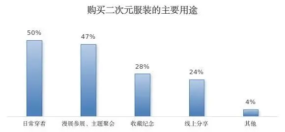 二次元服装市场规模破 5000 亿,版权与质量亟待规范
