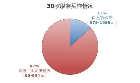 二次元服装市场规模破 5000 亿,版权与质量亟待规范
