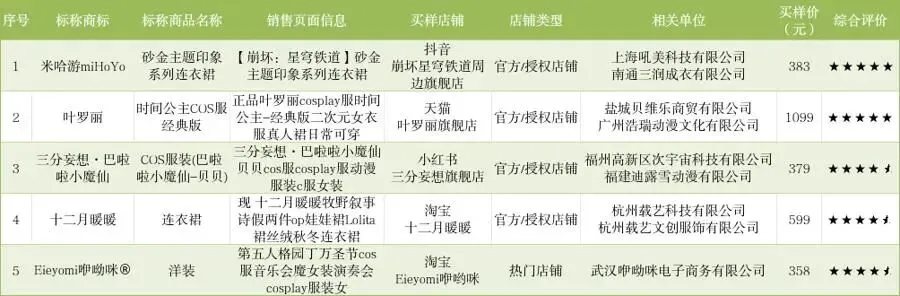 二次元服装市场规模破 5000 亿,版权与质量亟待规范