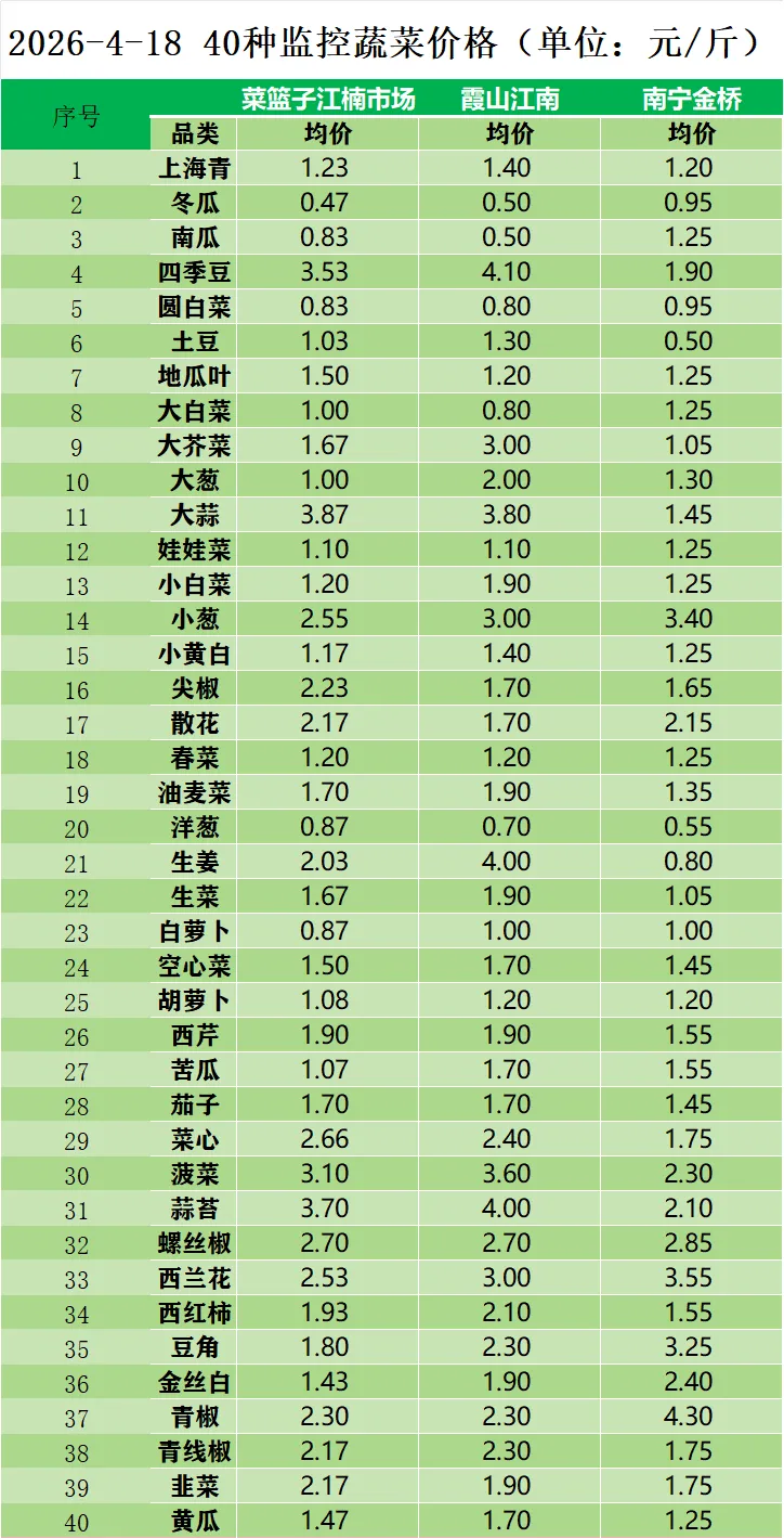 2026年4月18日海口市菜篮子江楠市场主要蔬菜价格