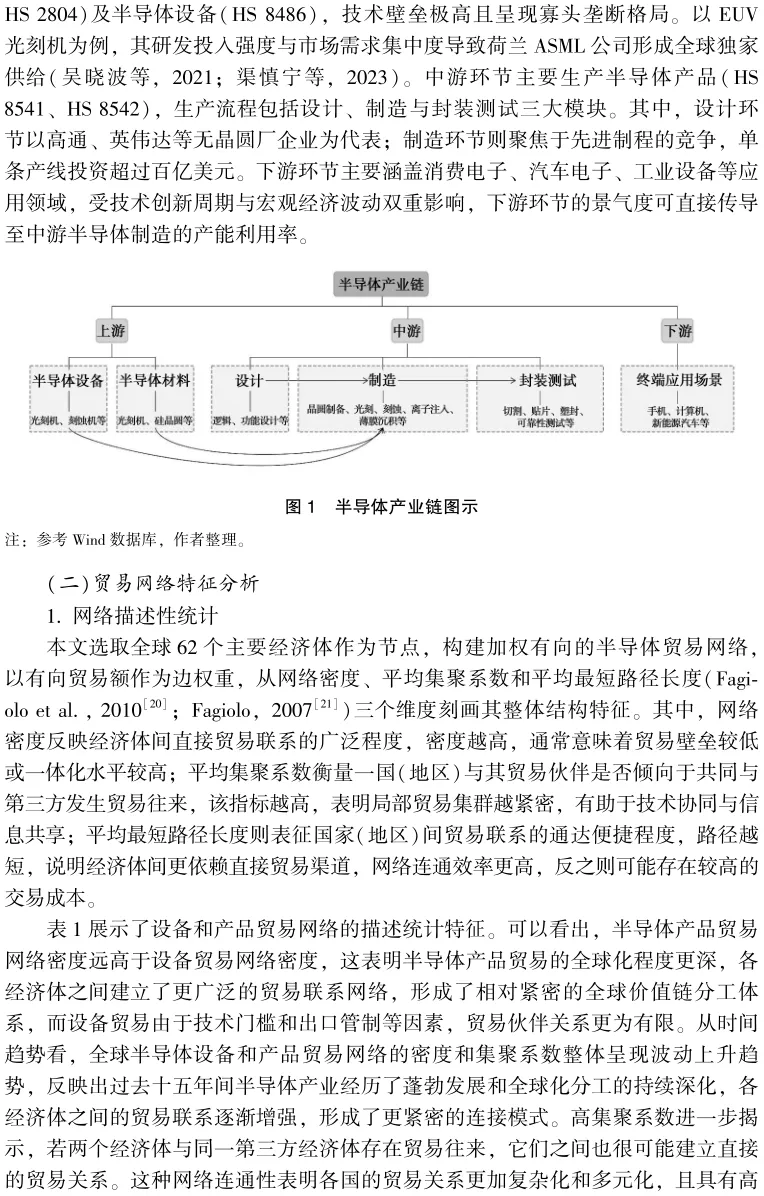 《国际贸易问题》|李月 等:下游市场规模对半导体设备—产品贸易网络的回溯效应研究