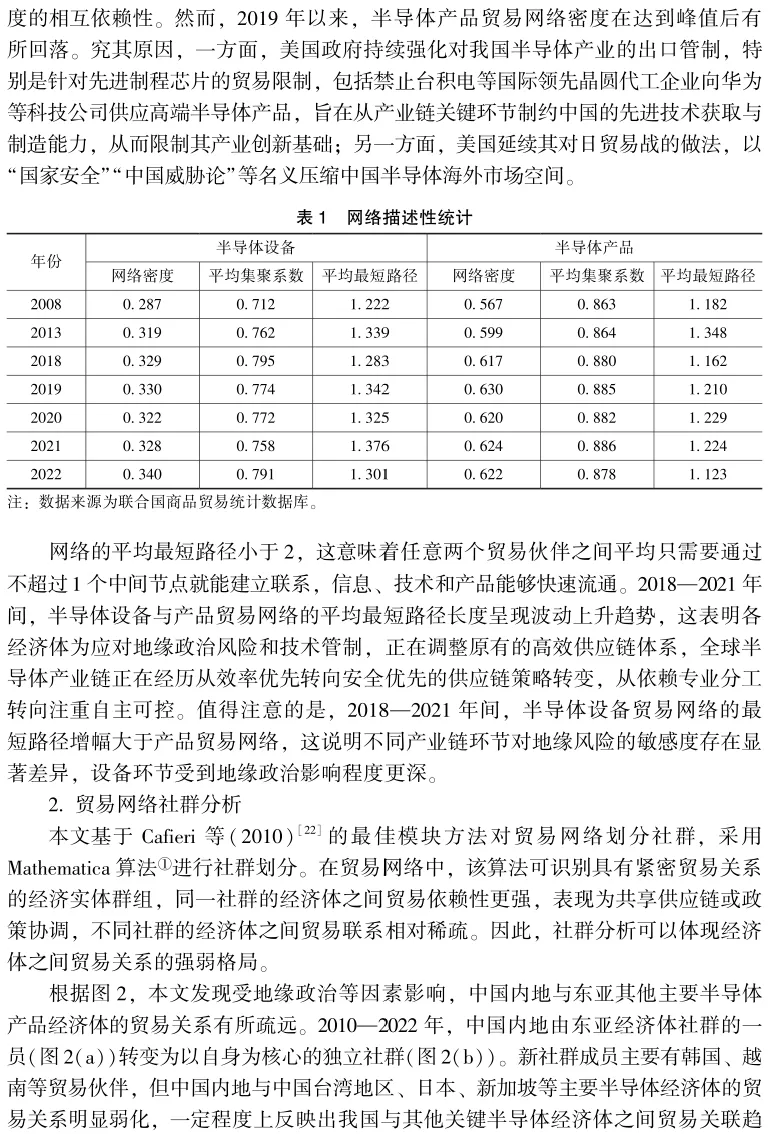 《国际贸易问题》|李月 等:下游市场规模对半导体设备—产品贸易网络的回溯效应研究