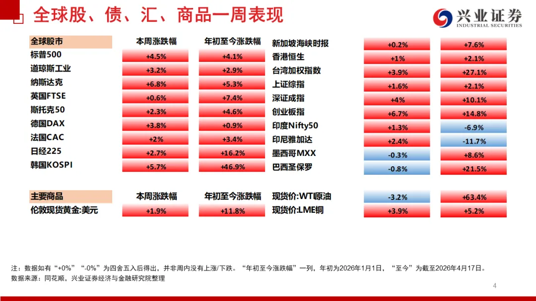 兴证宏观 | 冲突缓和信号显现,市场情绪继续回暖——20260419海外周报
