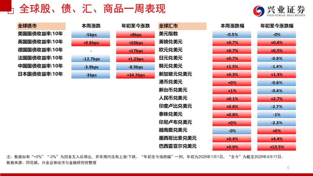 兴证宏观 | 冲突缓和信号显现,市场情绪继续回暖——20260419海外周报