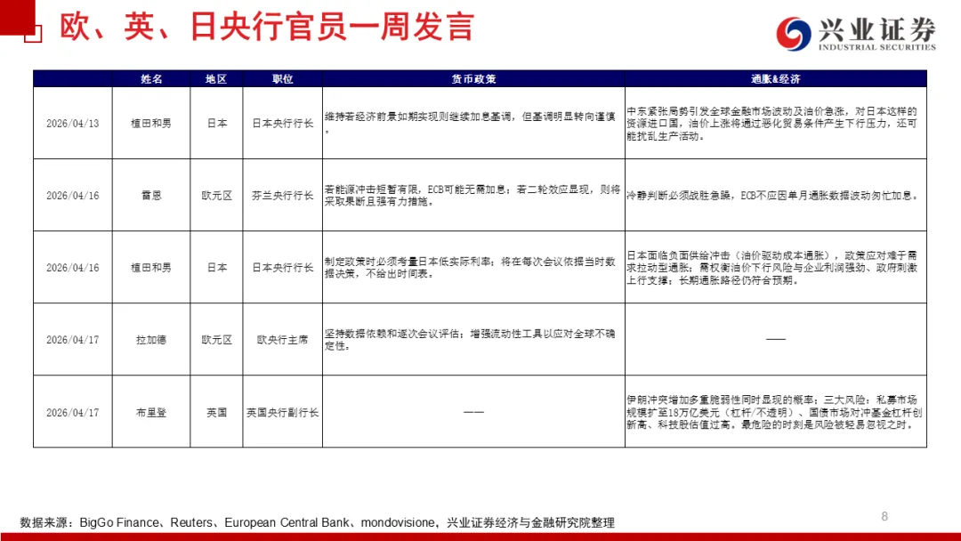 兴证宏观 | 冲突缓和信号显现,市场情绪继续回暖——20260419海外周报