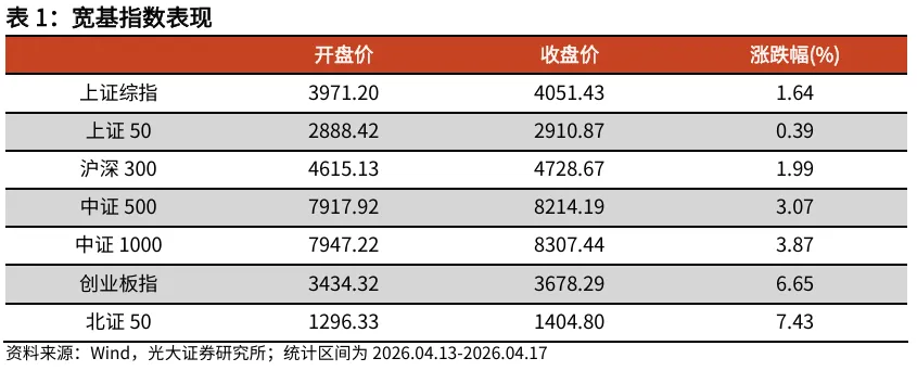 【光大金工】资金面表现积极——金融工程市场跟踪周报20260419