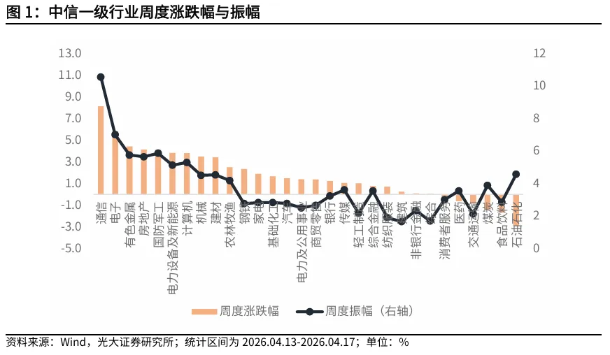 【光大金工】资金面表现积极——金融工程市场跟踪周报20260419