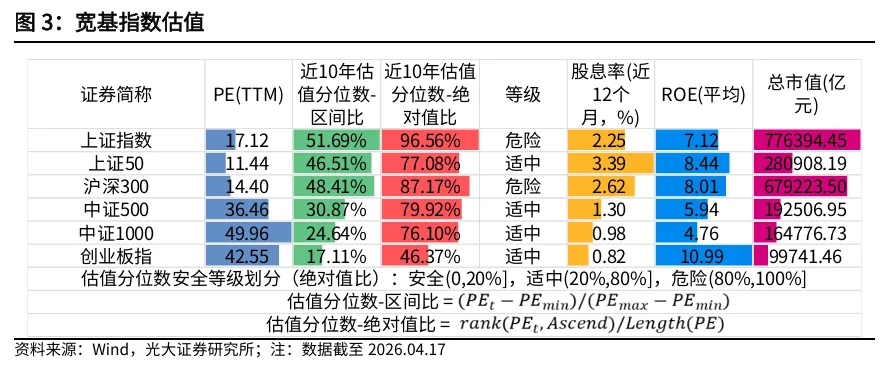【光大金工】资金面表现积极——金融工程市场跟踪周报20260419