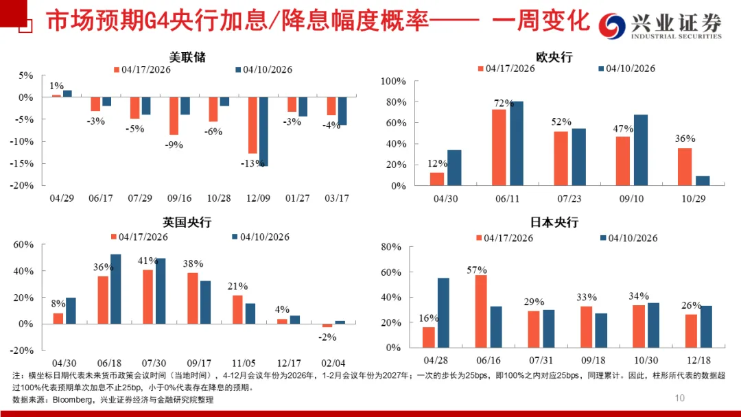 兴证宏观 | 冲突缓和信号显现,市场情绪继续回暖——20260419海外周报