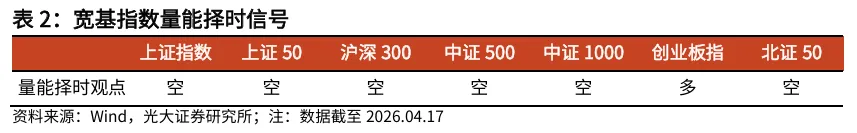 【光大金工】资金面表现积极——金融工程市场跟踪周报20260419