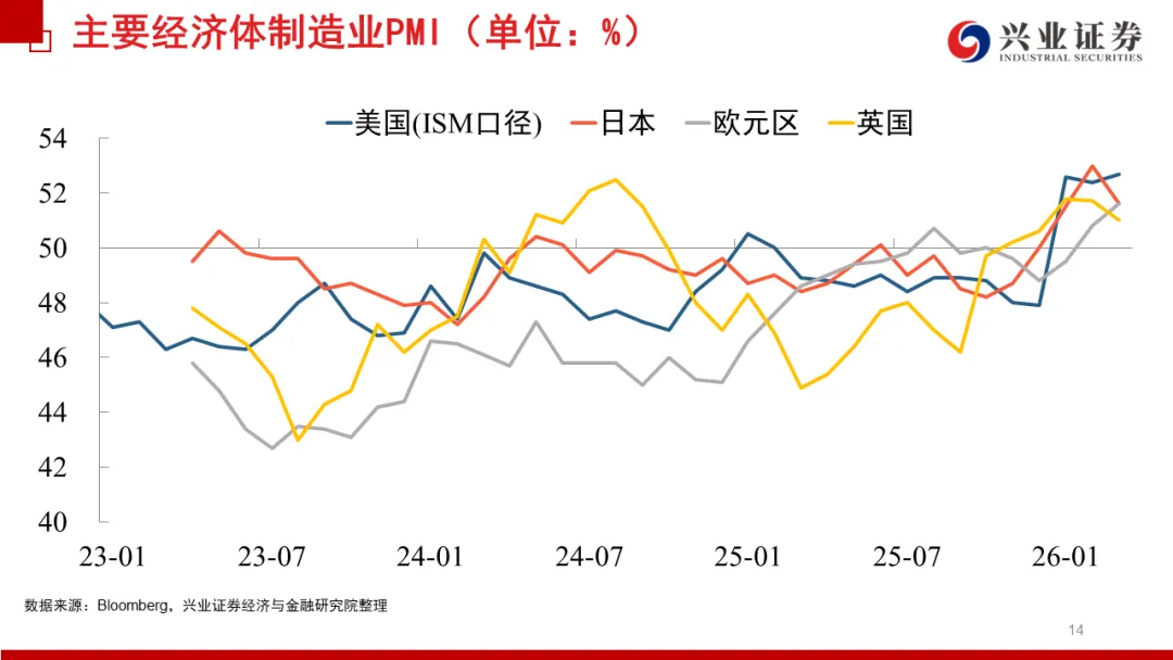兴证宏观 | 冲突缓和信号显现,市场情绪继续回暖——20260419海外周报