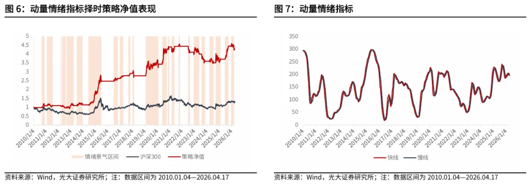 【光大金工】资金面表现积极——金融工程市场跟踪周报20260419