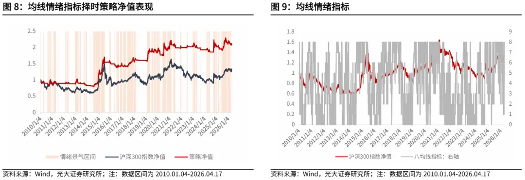 【光大金工】资金面表现积极——金融工程市场跟踪周报20260419