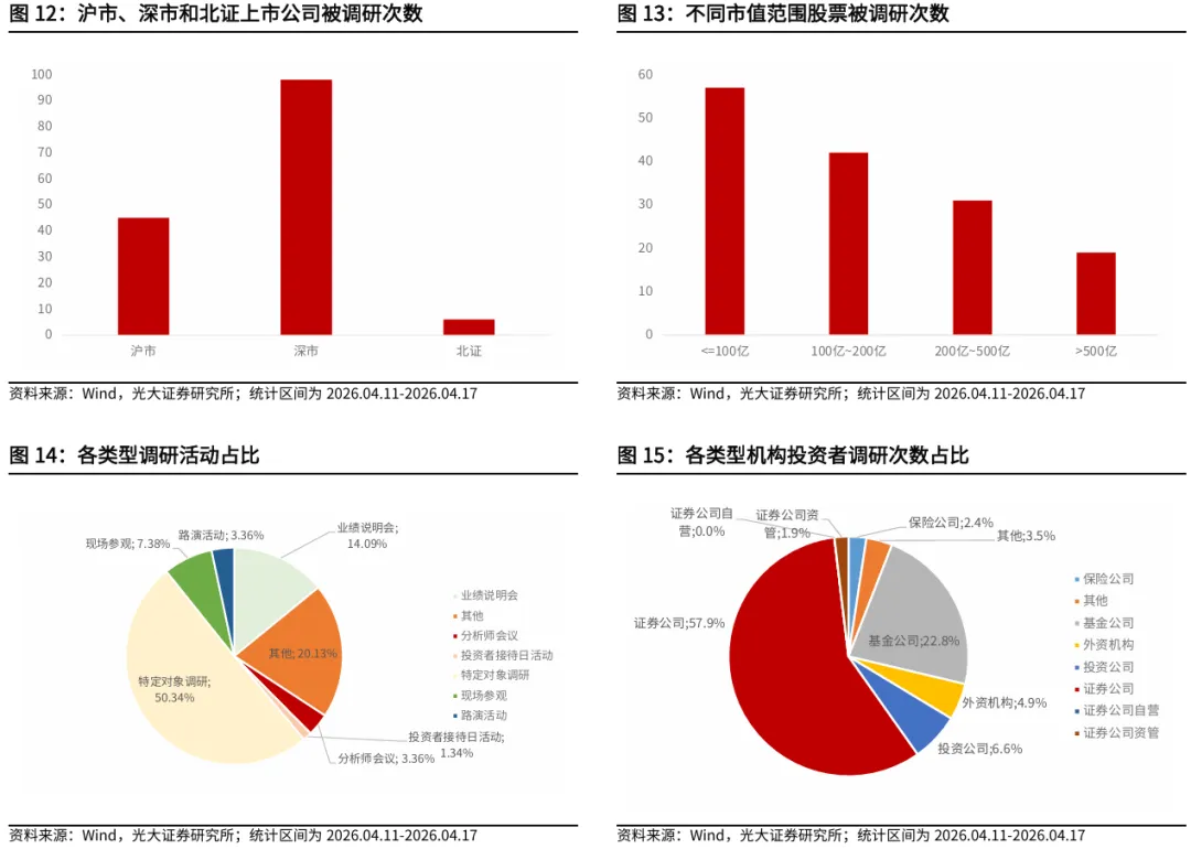 【光大金工】资金面表现积极——金融工程市场跟踪周报20260419