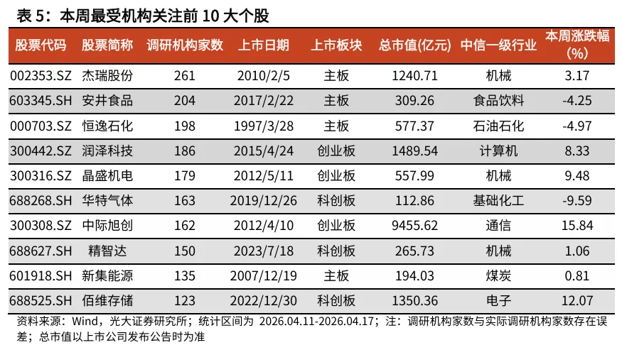 【光大金工】资金面表现积极——金融工程市场跟踪周报20260419