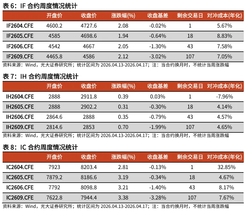 【光大金工】资金面表现积极——金融工程市场跟踪周报20260419