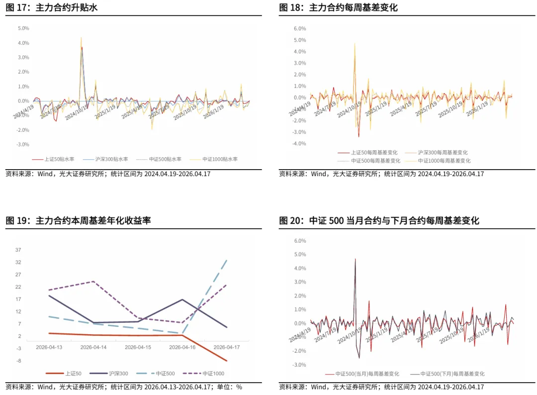 【光大金工】资金面表现积极——金融工程市场跟踪周报20260419
