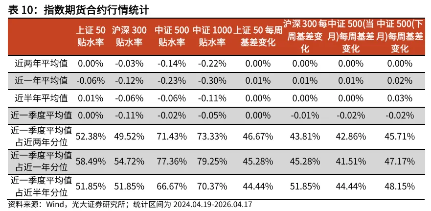 【光大金工】资金面表现积极——金融工程市场跟踪周报20260419