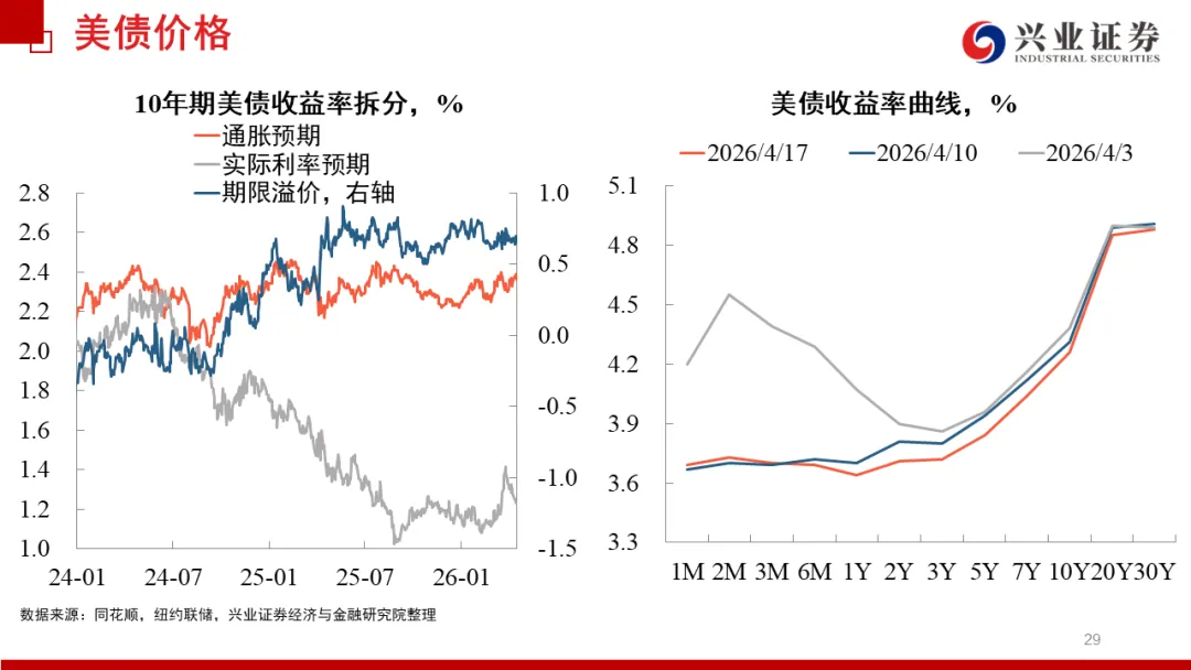 兴证宏观 | 冲突缓和信号显现,市场情绪继续回暖——20260419海外周报