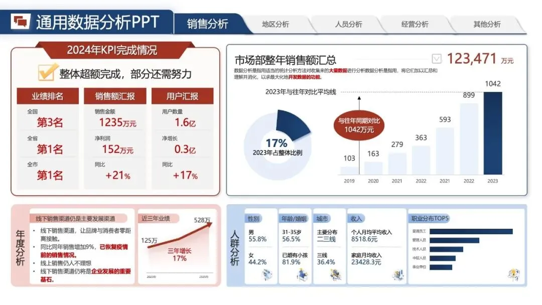 年中汇报PPT模版:《营销数据分析汇报:可视化模板 + 实战营销拆解模型框架》.pptx