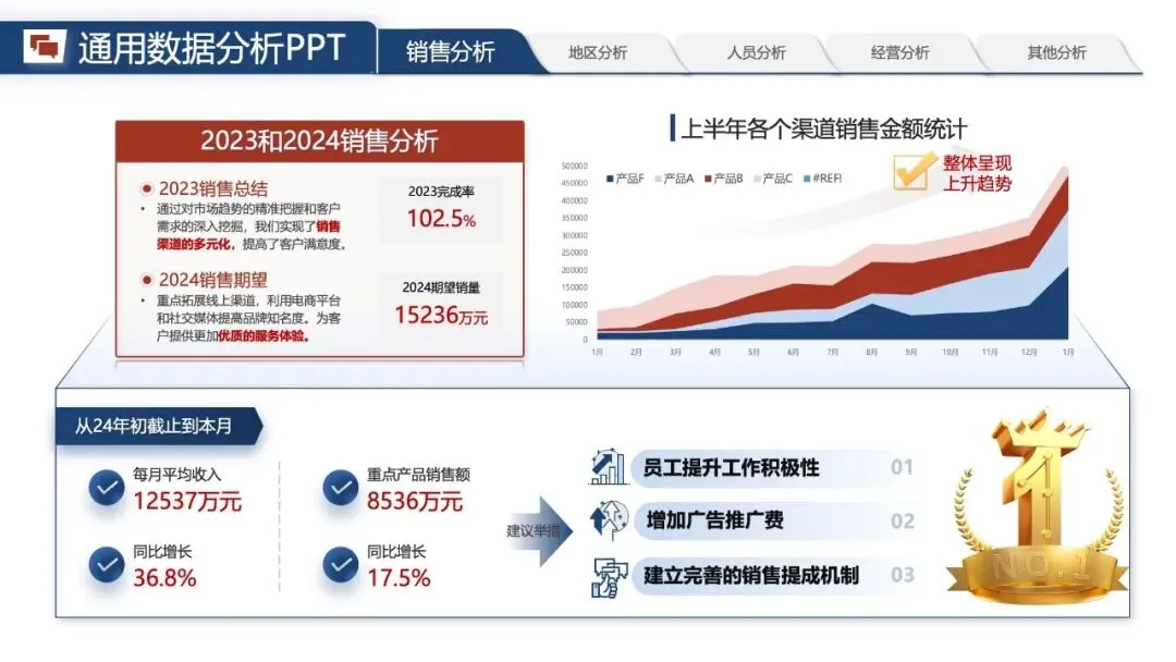 年中汇报PPT模版:《营销数据分析汇报:可视化模板 + 实战营销拆解模型框架》.pptx