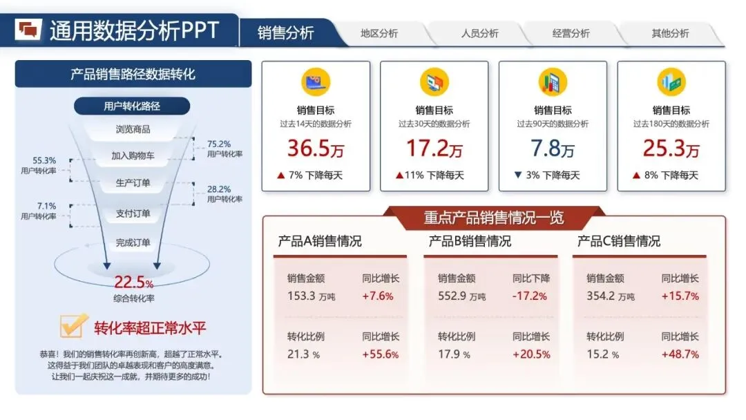 年中汇报PPT模版:《营销数据分析汇报:可视化模板 + 实战营销拆解模型框架》.pptx