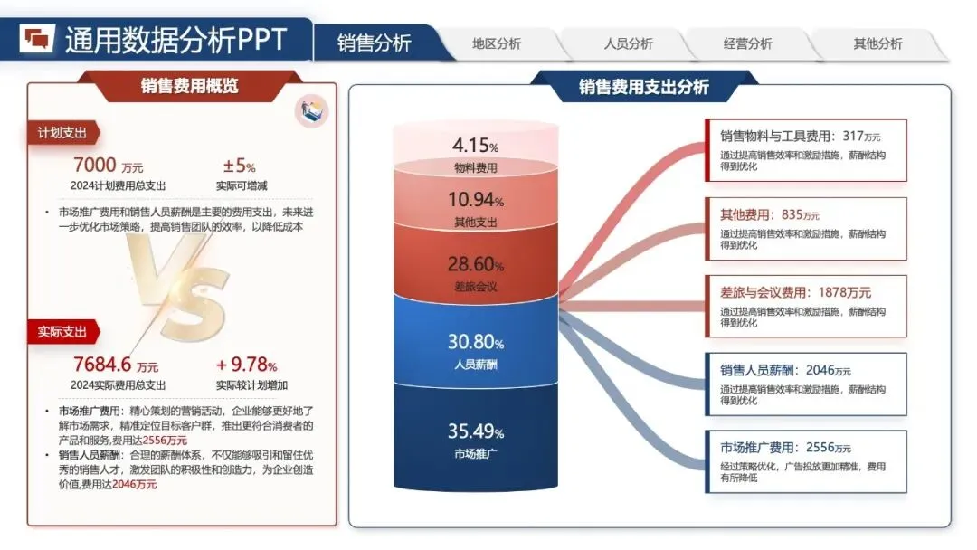 年中汇报PPT模版:《营销数据分析汇报:可视化模板 + 实战营销拆解模型框架》.pptx
