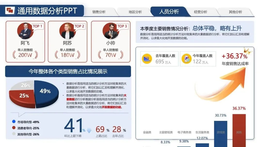 年中汇报PPT模版:《营销数据分析汇报:可视化模板 + 实战营销拆解模型框架》.pptx