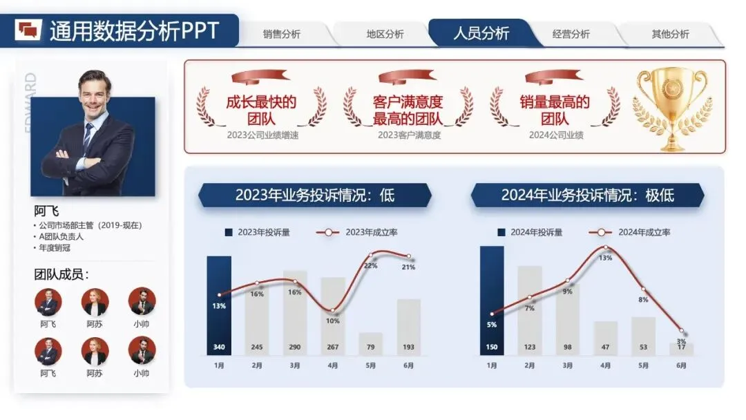 年中汇报PPT模版:《营销数据分析汇报:可视化模板 + 实战营销拆解模型框架》.pptx
