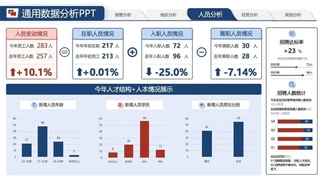 年中汇报PPT模版:《营销数据分析汇报:可视化模板 + 实战营销拆解模型框架》.pptx