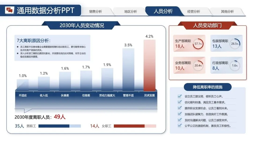 年中汇报PPT模版:《营销数据分析汇报:可视化模板 + 实战营销拆解模型框架》.pptx