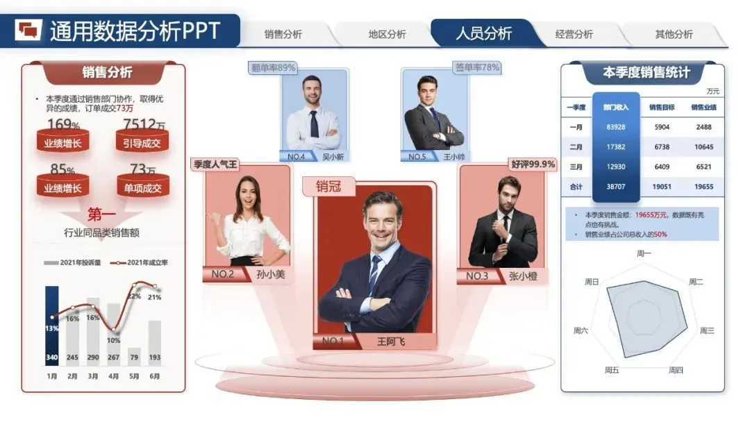 年中汇报PPT模版:《营销数据分析汇报:可视化模板 + 实战营销拆解模型框架》.pptx